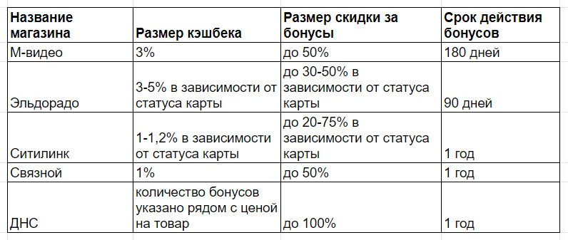 Бонусами можно оплатить от 20 до 100% стоимости покупки
