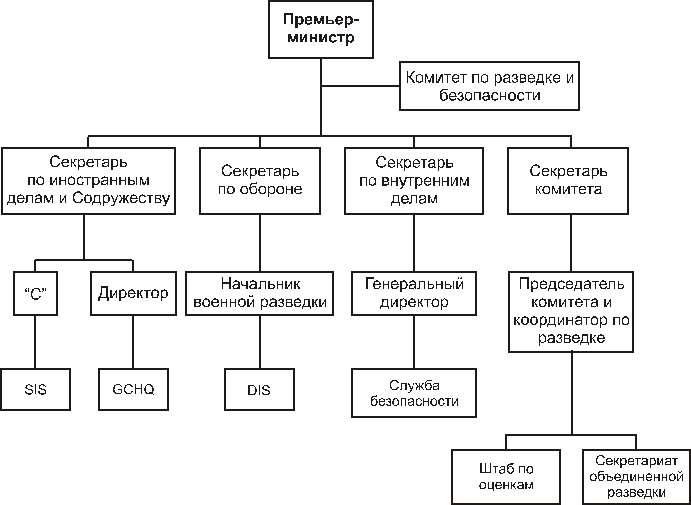 Структура разведка. Структура спецслужб США. Структура службы внешней разведки РФ схема. Структура спецслужб Великобритании. Структура органов разведки США.