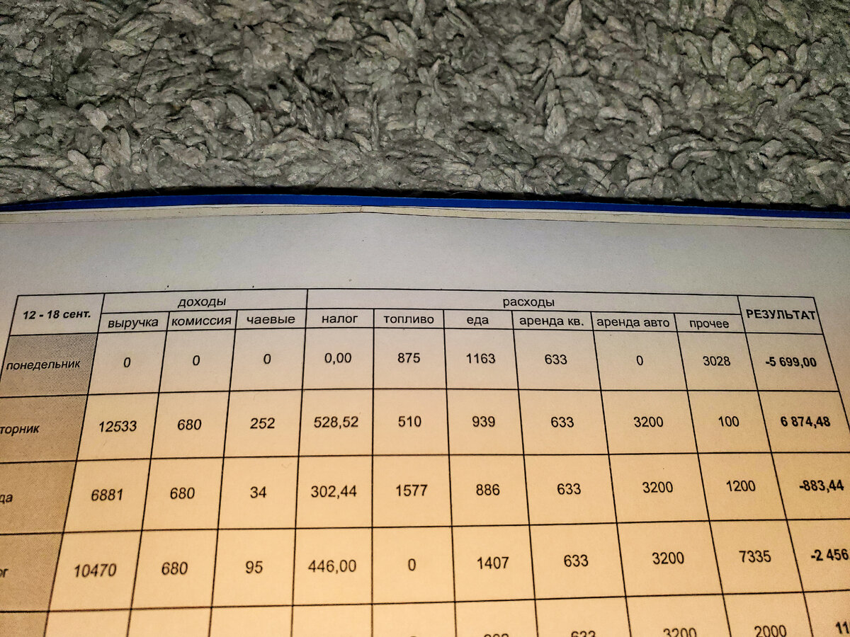 Как видите в графике я разбил даже аренду жилья по дням, чтобы точно знать сколько нужно заработать в этот день по минимуму