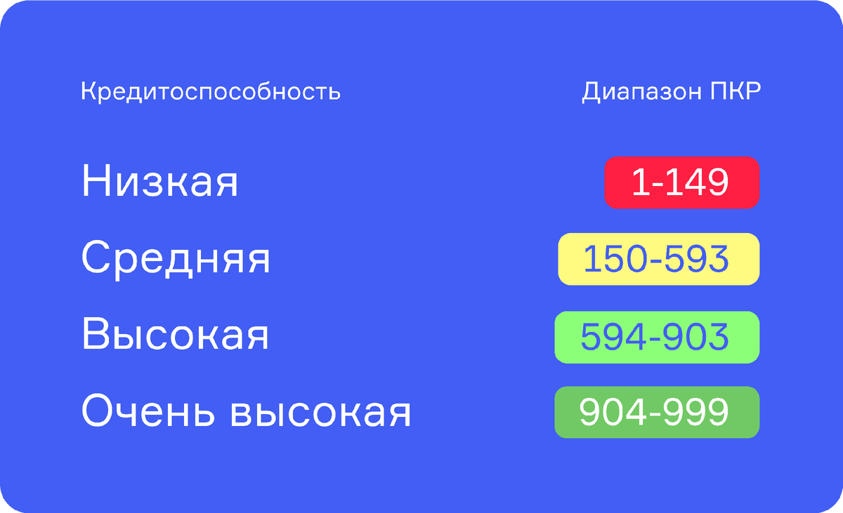 Оценка кредитоспособности в зависимости от уровня кредитного рейтинга