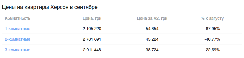 Цены квартир в Херсоне