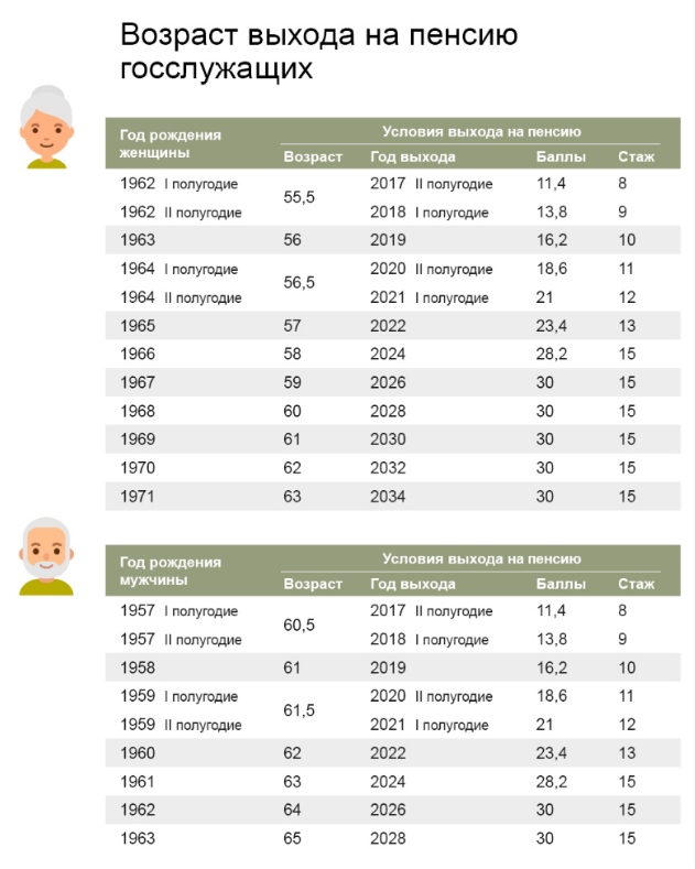 Таблица выхода на пенсию госслужащих