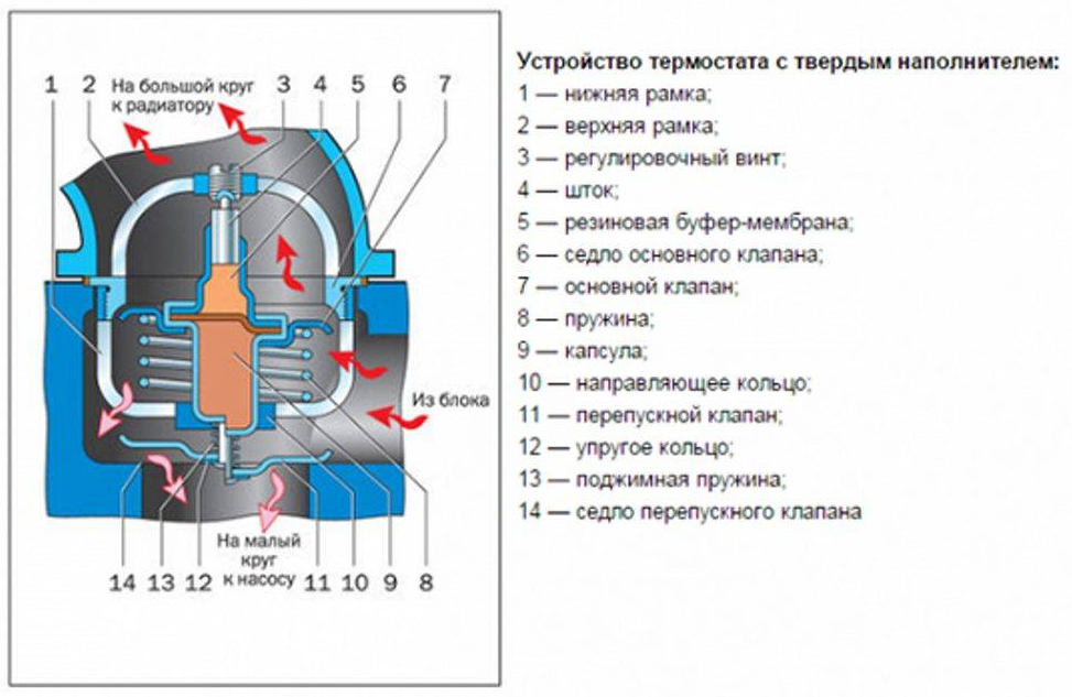 Что находится внутри термостата Как предотвратить замену термостата или помпы двигателя (+ видео) Техцентр VAG r