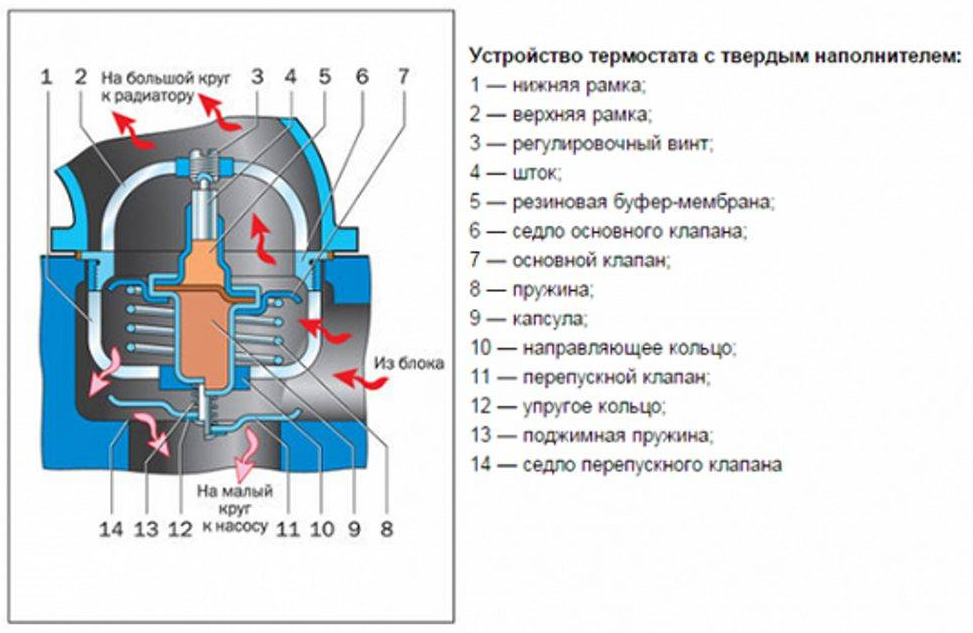 Как заменить термостат на ВАЗ 2107? Термостат, Автомобиль, Ваза