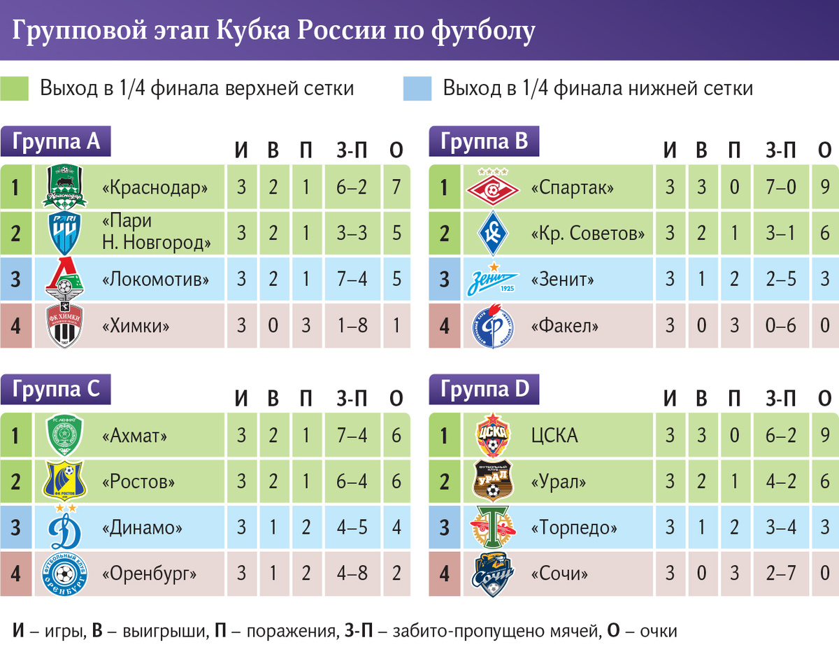 В Кубке России по футболу, где с этого года появился групповой этап, назревает настоящая интрига.-2