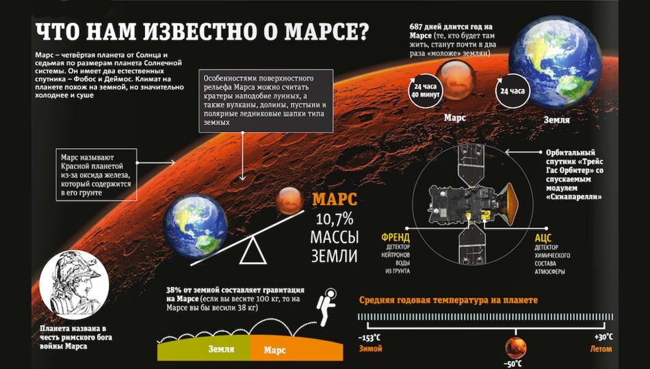 Сообщение земля и марс. Марс Планета интересные факты. Факты о планете Марс для детей. Марс инфографика. Интересная информация о Марсе.