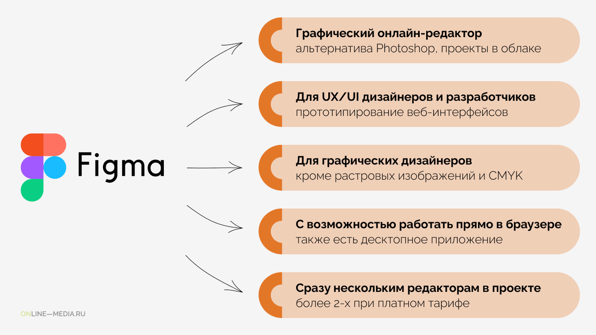 Навыки дизайнера — работа в FIGMA | Online-Media | Дзен