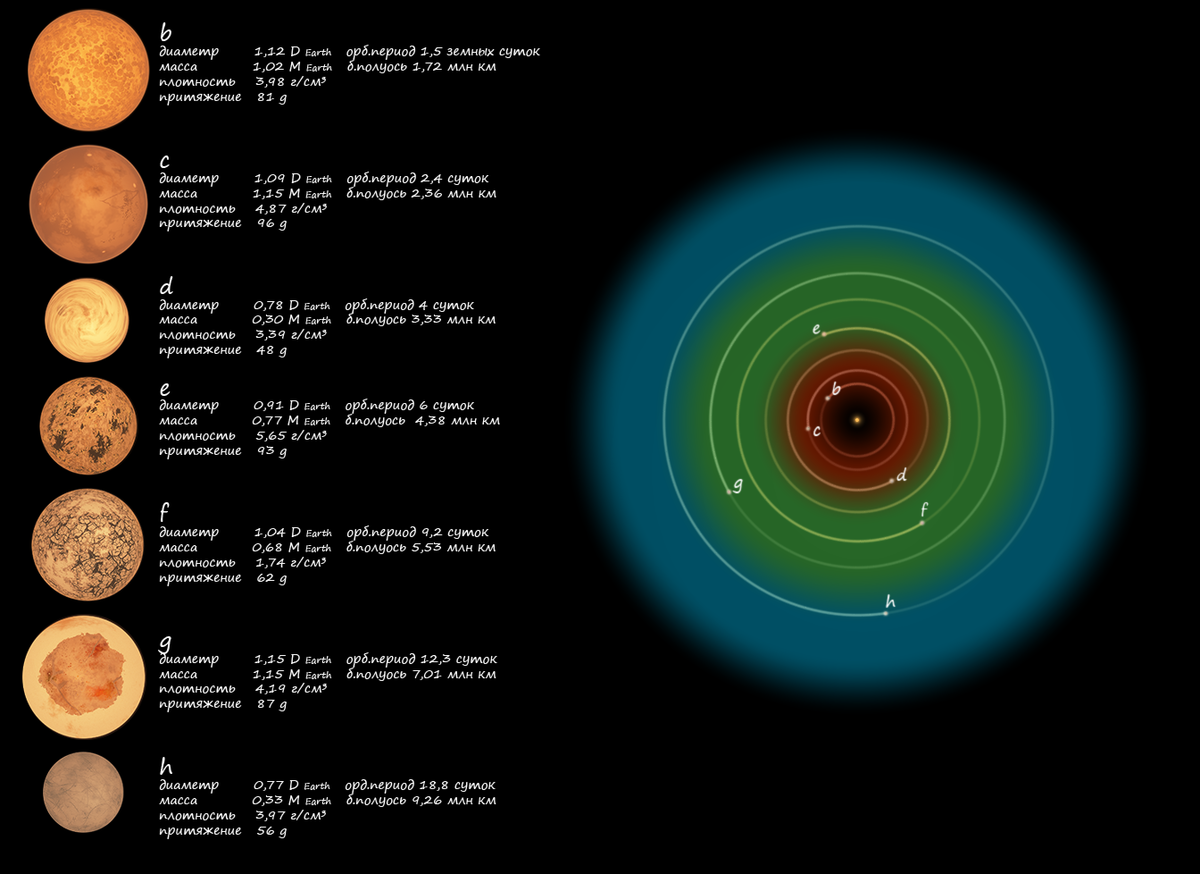 Планетарная система TRAPPIST-1 и зоны, в которых вращаются планеты. Зелёная зона = зоне обитаемости.