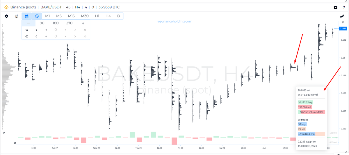 Кластерный график пары BAKE/USDT на бирже Binance тф 4 часа.