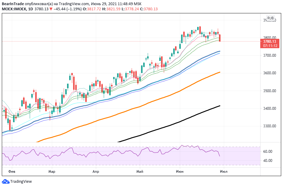 Источник: TradingView.com
