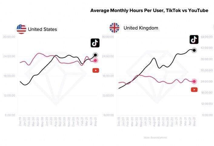 Фото: Analytics TikTok vs YouTube