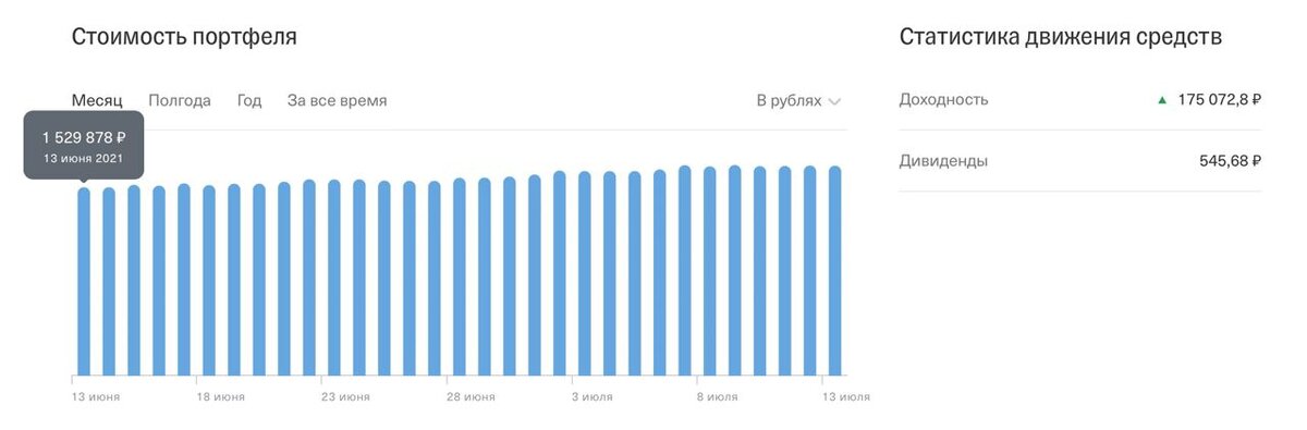 Моя статистика инвестиций на ИИС