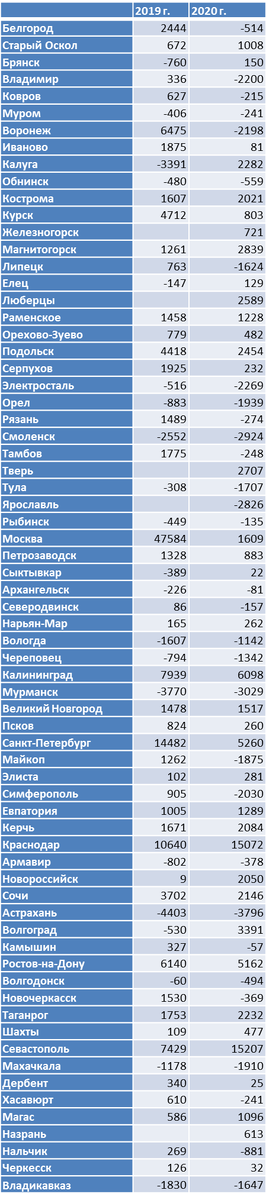 Здесь и далее составлено автором по данным Росстата