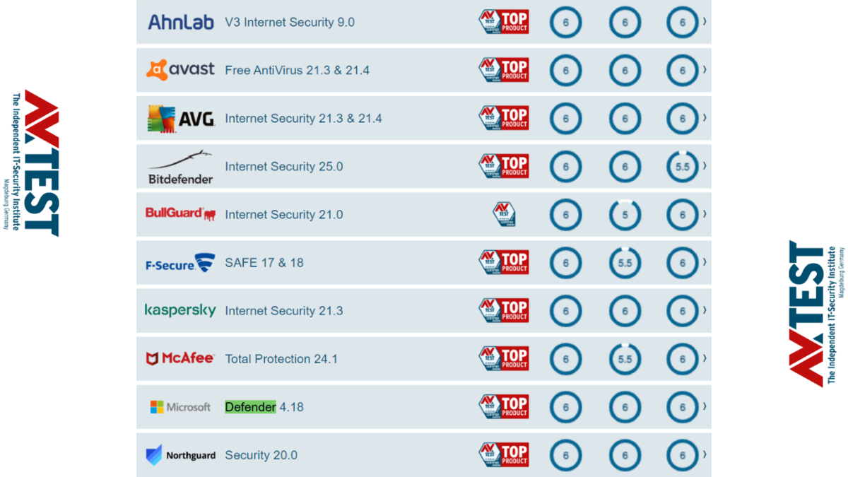 Подобные отчеты публикуются каждый месяц. Вся методика исследования расписана на официальном сайте компании AV-TEST | для бизнес решений и интернета вещей есть свои исследования. На снимке данные за Июнь 2021 года (отчет для домашних пользователей).