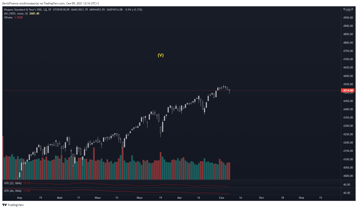 Индекс S&P500, дневной график.