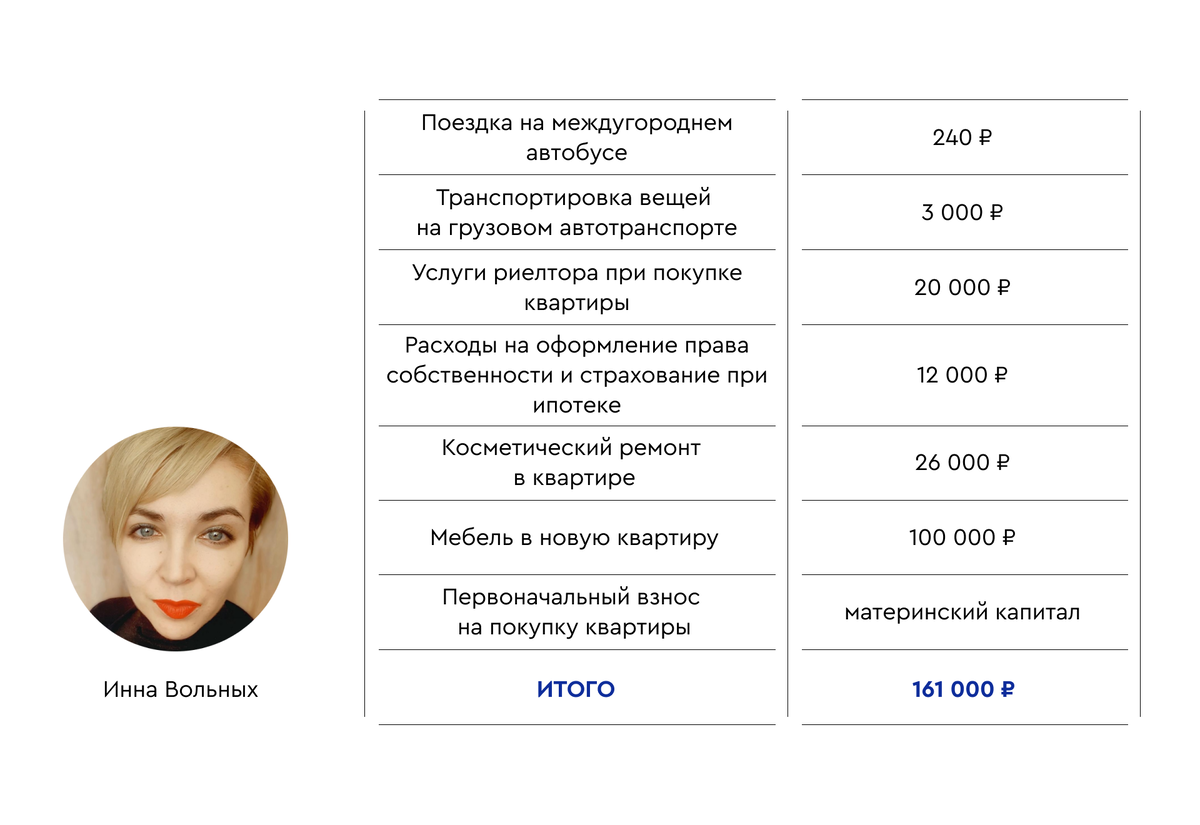 Сколько стоит переехать в другой город? 3 реальные истории переезда |  Газпромбанк | Дзен