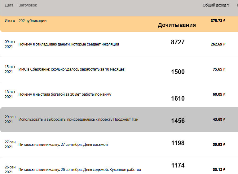 К скрину из Дзен-студии я добавила количество дочитываний на 2.11.2021 самых оплачиваемых статей