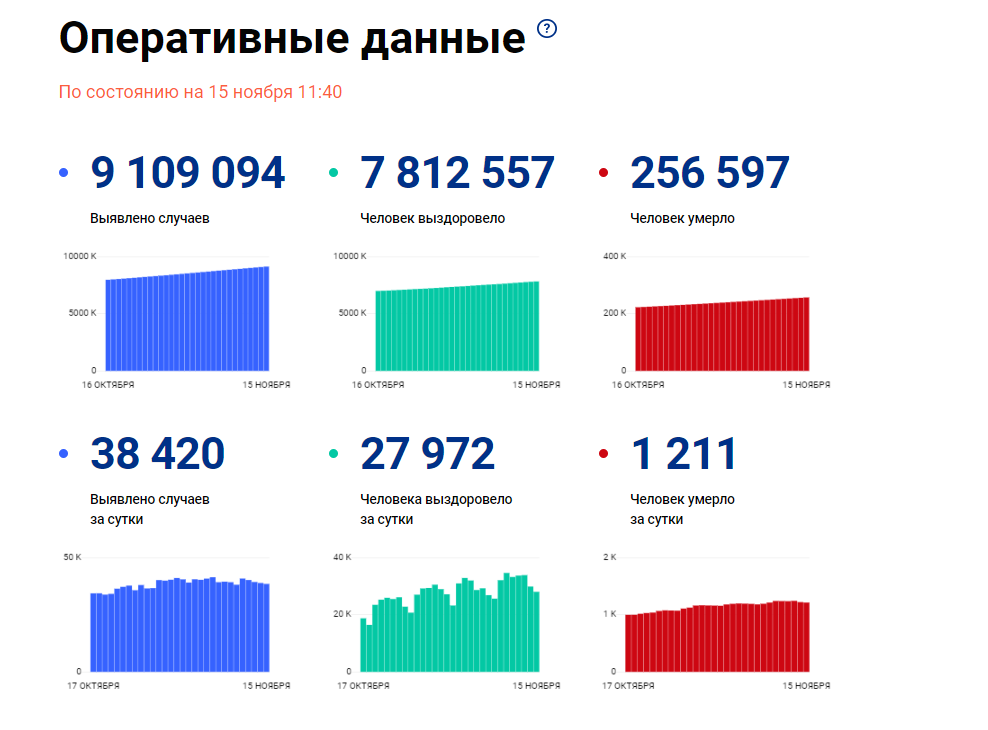 За последние сутки в России выявлено 38 420 случаев COVID-19 в 85 регионах, из них 2 664 (6,9%) — активно у контактных лиц без клинических проявлений болезни.