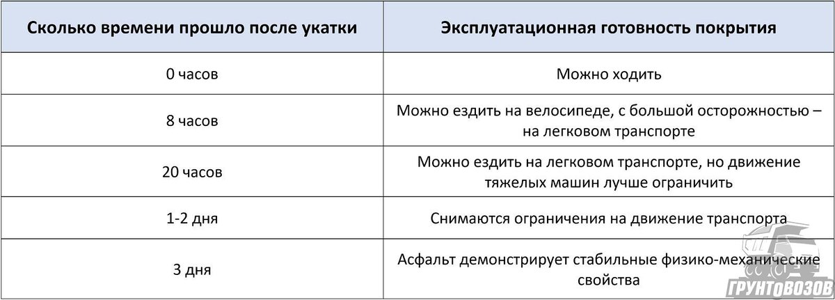 Таблица эксплуатационной готовности асфальтового покрытия в зависимости от прошедшего после укатки времени