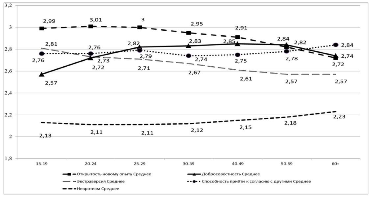 Источник: RLMS-HSE, 2016 год