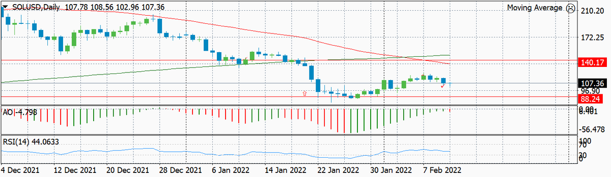 Подневной график цены криптовалюты Солана с указанием уровней открытия позиций, текущего уровня закрытия позиций, и бывшего целевого уровня