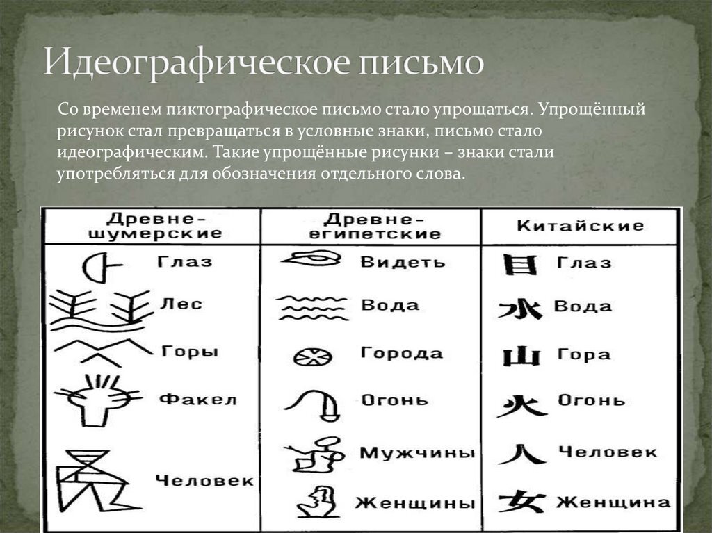 В древнем египте пиктографические рисунки были заменены клинописным письмом огэ по русскому