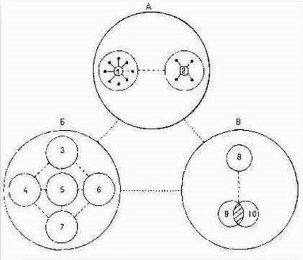 Рисунок 1. Взаимодействие между первичными группами и вторичными объединениями Душ