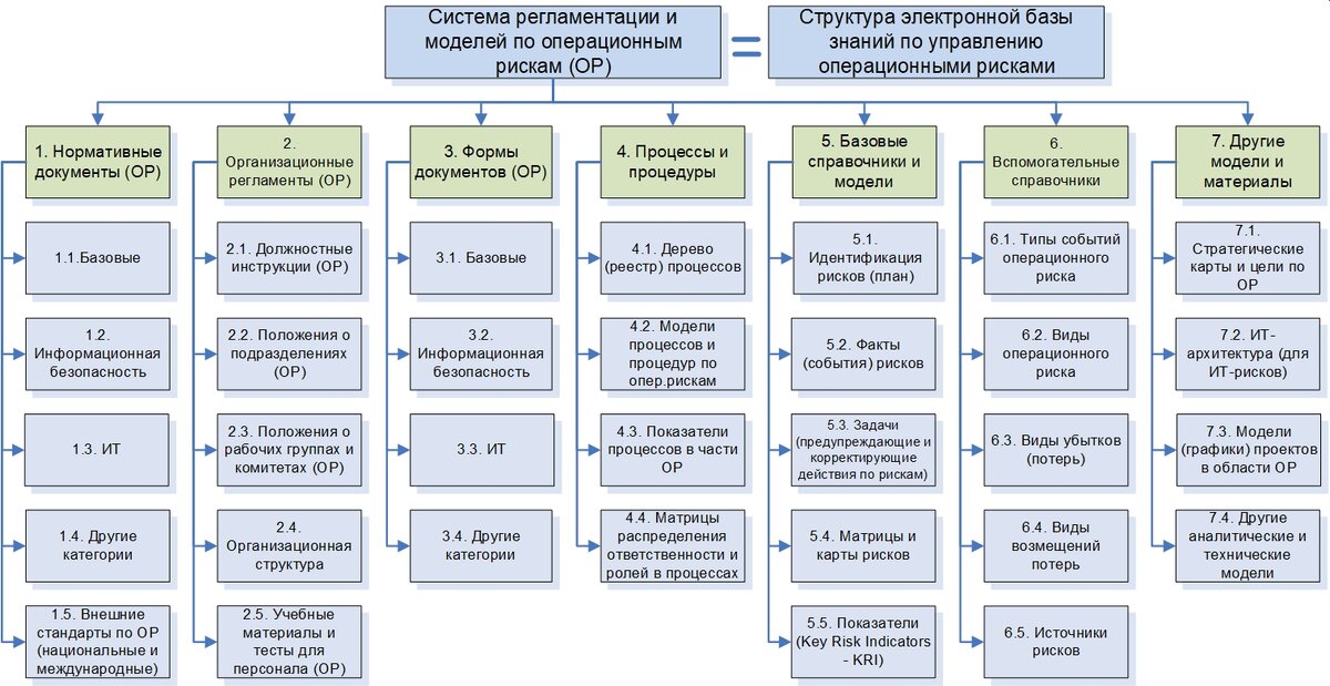 Рис. 1. Структура системы регламентации и моделей по операционным рискам и операционной надёжности