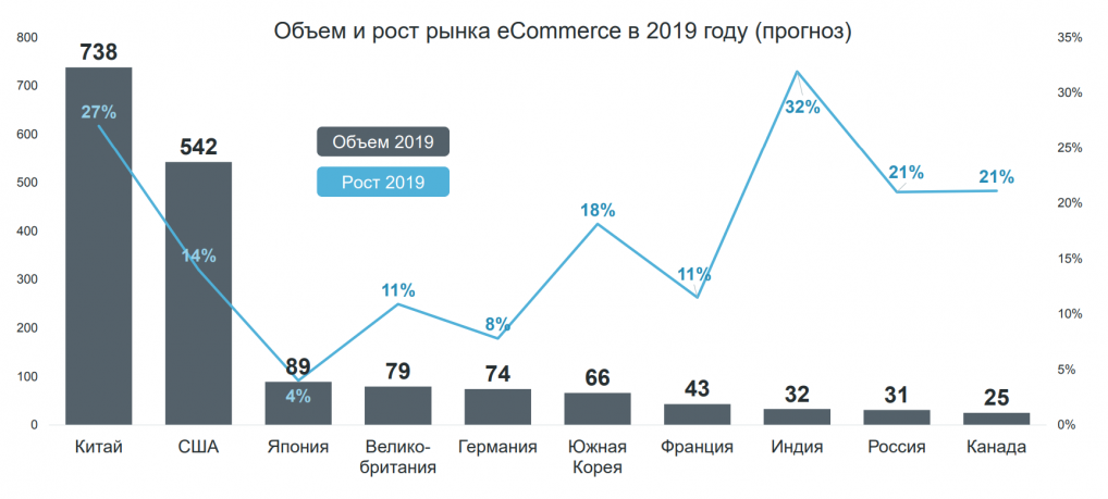 Данные из отчета "Интернет-торговля в России 2019" от аналитиков исследовательской компании Data Insight. Cледует читать "млрд долларов", а не "млн рублей".