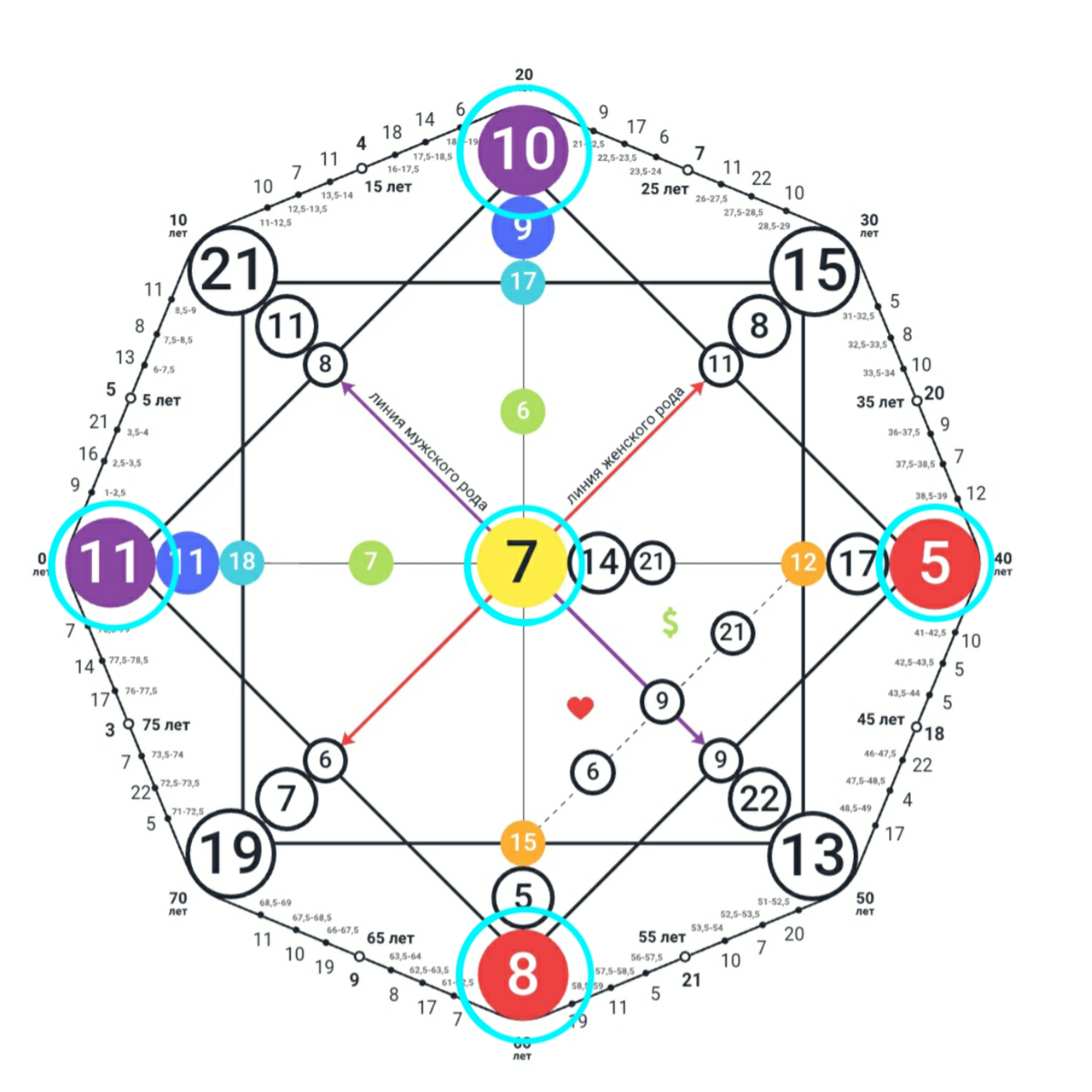 Карта по дате рождения. 7 Аркан в матрице судьбы.