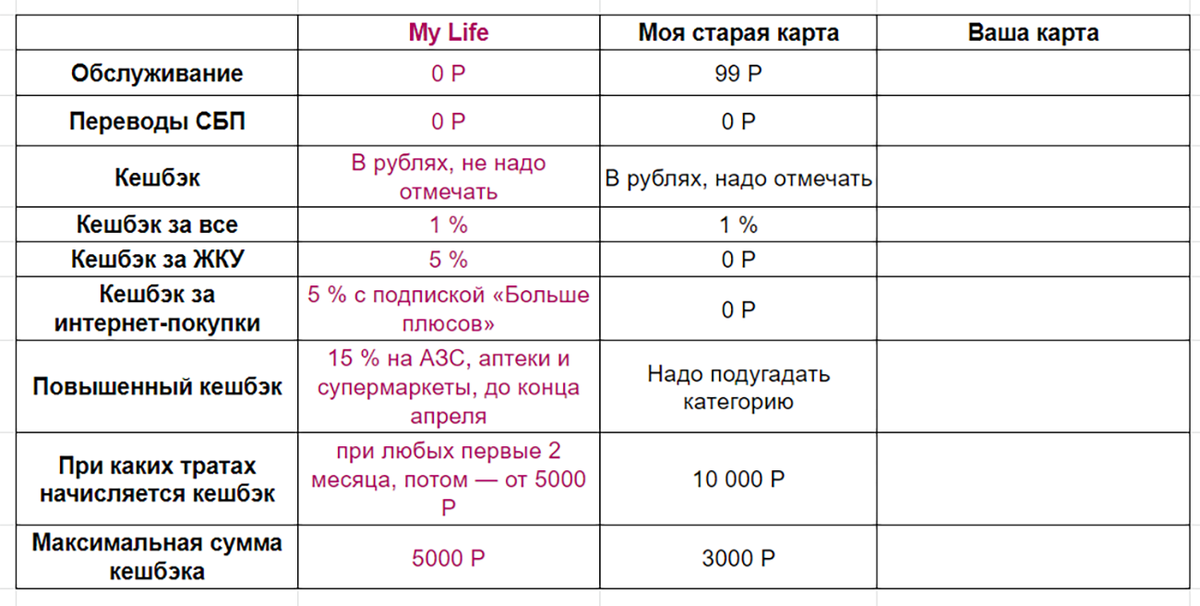 Сделайте скриншот и в редакторе запишите условия по вашей карте, чтобы сравнить. Рассказываю обо всех пунктах подробнее 👇 