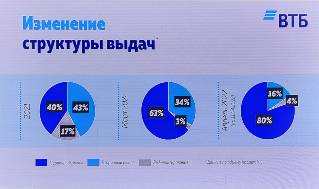 Экосистема недвижимости м2 втб. Структура ипотеки.