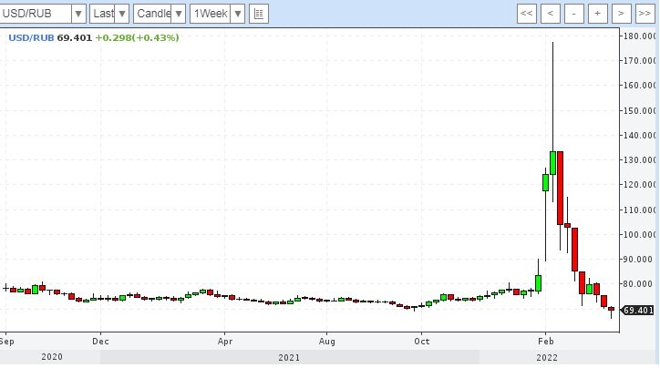 График рубля 1W на 08.05.2022