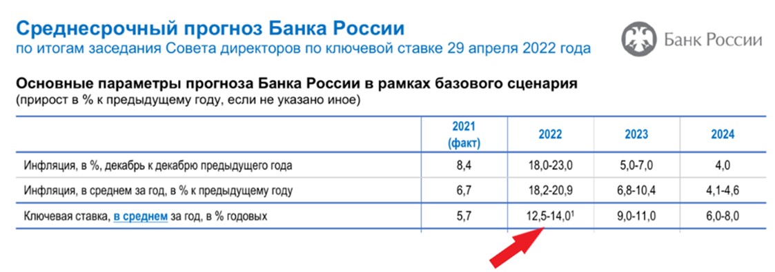 Заседание цб по ставке сегодня во сколько. Ставка ЦБ В июне 2023.