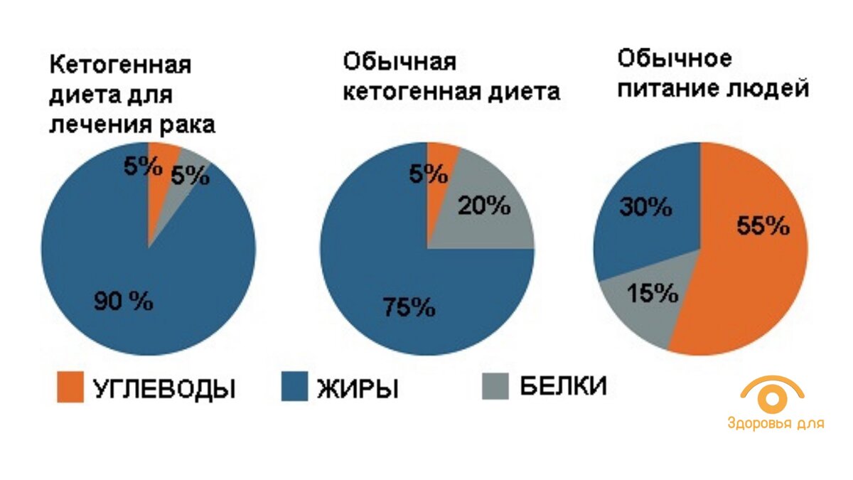 Варианты кетодиеты и обычное питание