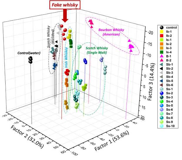 Определение контрафактного виски с помощью химического искусственного «языка». Результаты линейного дискриминационного анализа представлены в виде трехмерного графика.
J.Han et al. / Chem, 2017
