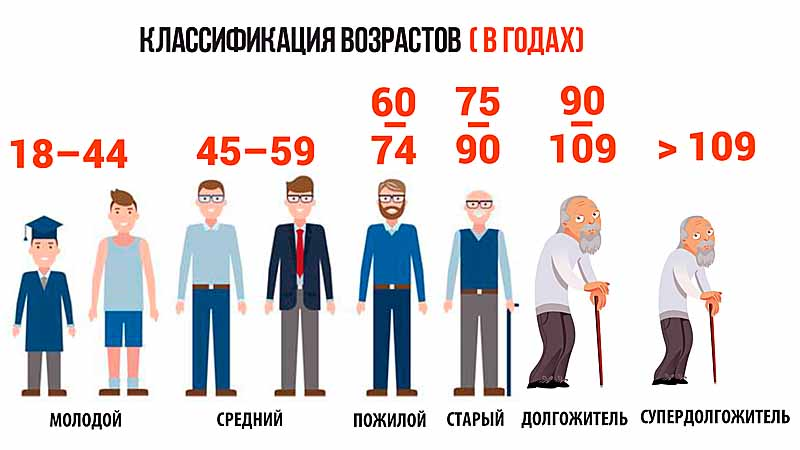 Возраст это в медицине. Соеднытй Возраст человека. Возраст. С какого возраста человек считается пожилым. Средний Возраст человека.