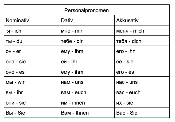 личные местоимения в немецком, склонение личных местоимений
