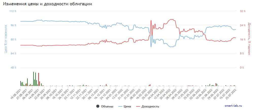 График изменения цены и доходности облигации Маныч02