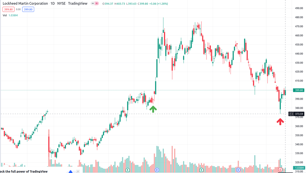 График стоиомсти акций Lockheed Martin. Зеленая стрелка указывает на 23 февраля 2022 года, красная на 19 июля 2022. Скриншот сделан с Tradingview