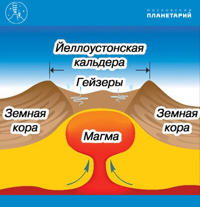 Схема Йеллоустонской кальдеры