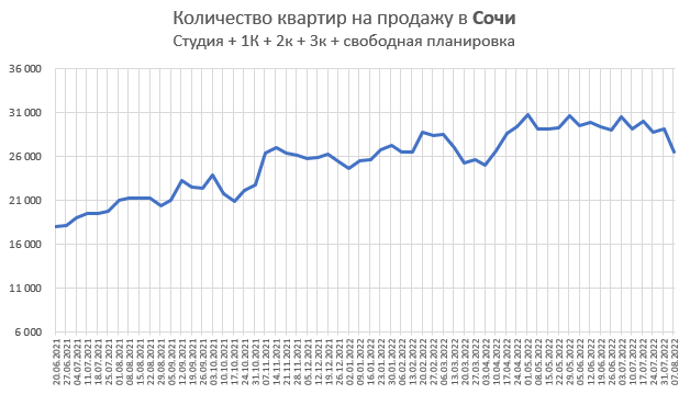 Цены квартир в России. Изменения в Августе. Предложение растет везде.