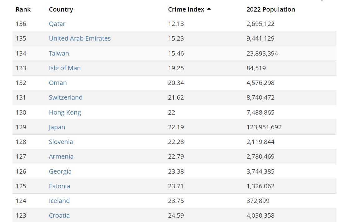 Рейтинг World Population Review, где 1 - минимальный уровень преступности, 100 - максимальный уровень преступности.