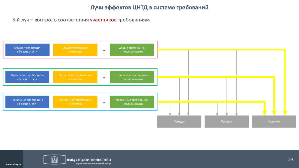 Варианты развития