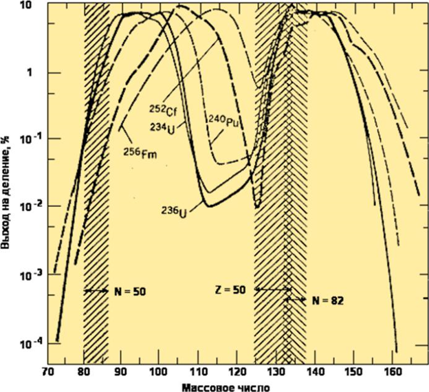 Кривые выхода осколков деления тяжёлых атомных ядер