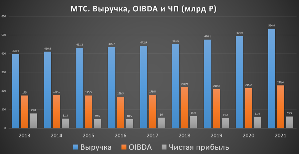 Низкий доход в 2022 году. Динамика. Динамика роста. Темп роста сейчас.