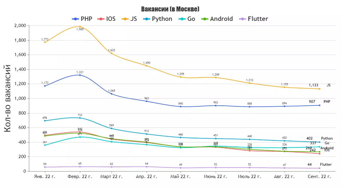 График вакансий за текущий год по Москве среди программистов
