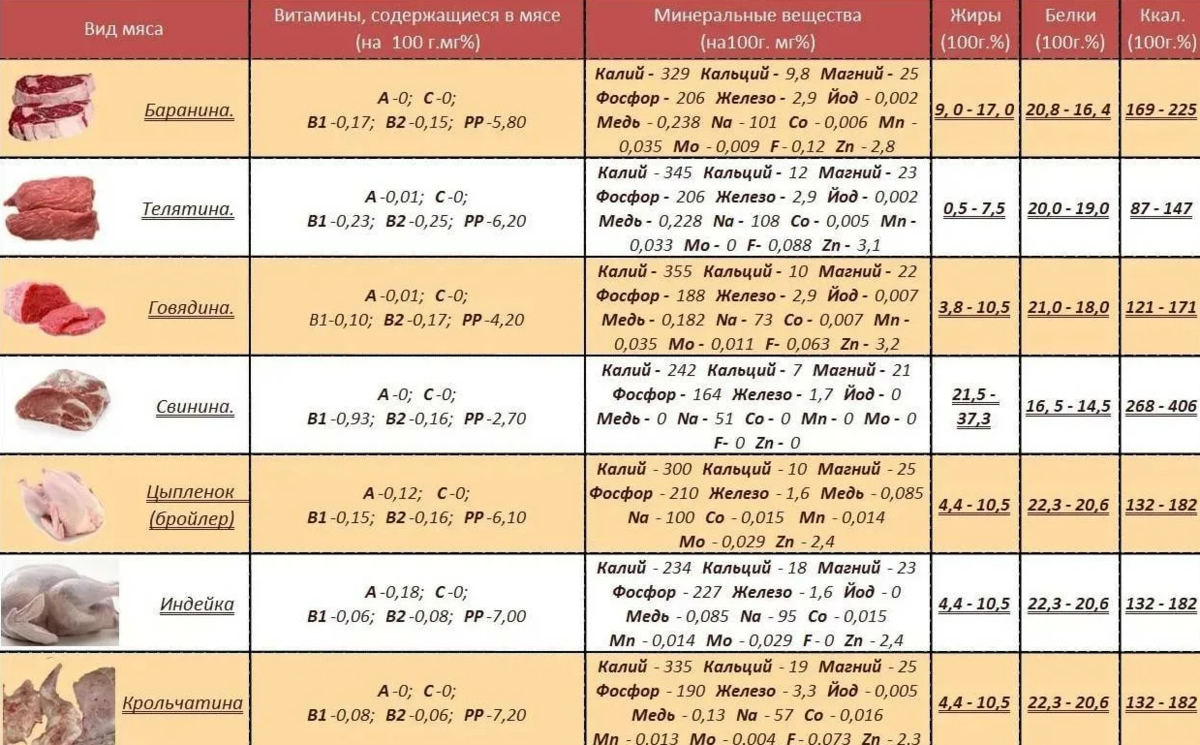С чем можно есть мясо. Витамины в мясе. Витамины содержащиеся в мясе. Содержание полезных веществ в мясе. Таблица полезных веществ в мясе.