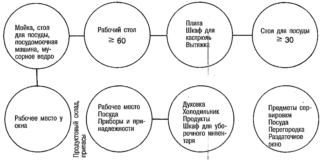 Организация рабочего места на кухне