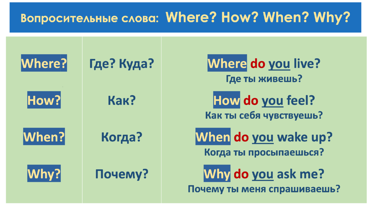 Тест. Вопросительные слова: Where? (Где? Куда?), When? (Когда?), Why?  (Почему?), How? (Как?) | Английский в удовольствие | Дзен